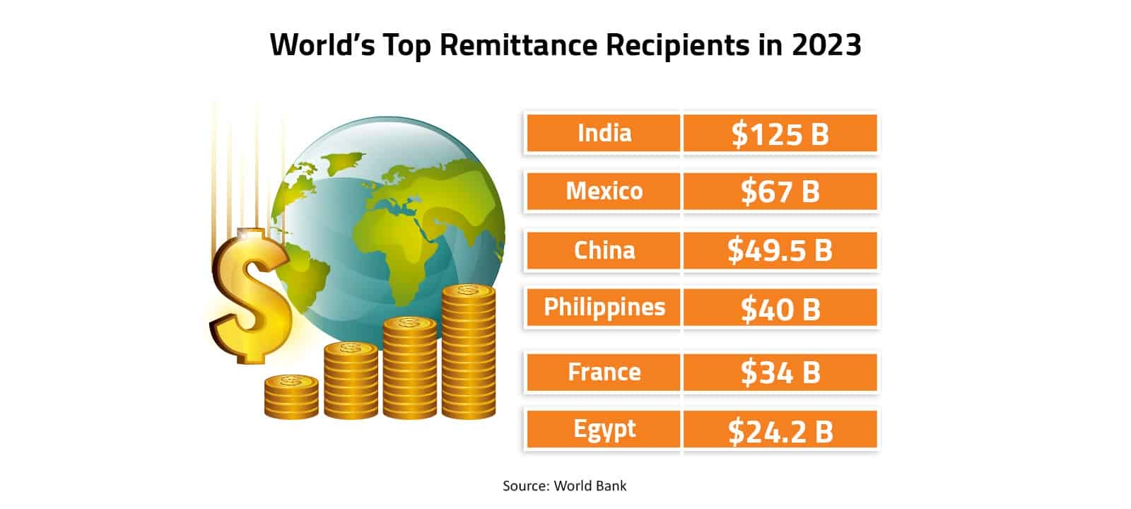 World’s Top Remittance Recipients in 2023 